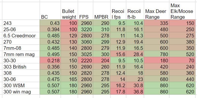 Ballistics Charts For Hunting Rifles